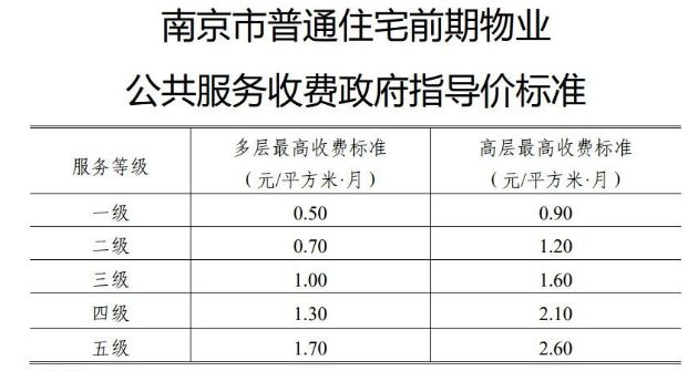 惊！鼓楼滨江豪宅物业费上调40%；金陵中心云端住宅销许已领(图2)