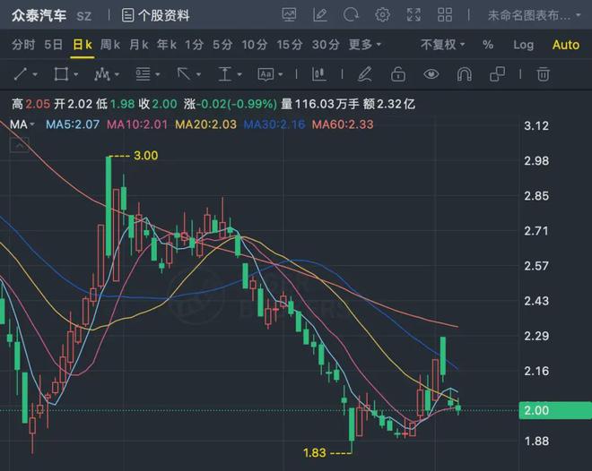 众泰汽车被下发问询函悬了？(图9)