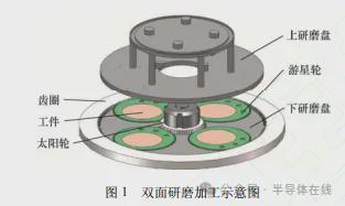 双面研磨技术研究现状与发展趋势