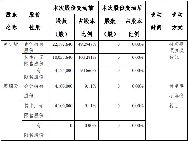 先锋机械2名股东合计减持262826万股股东苏州东宜科技有限公司增持302889万股