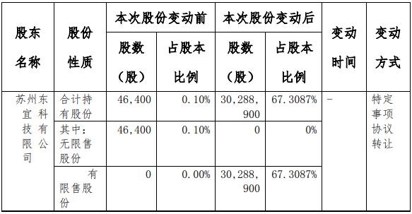 先锋机械2名股东合计减持262826万股股东苏州东宜科技有限公司增持302889万股(图2)