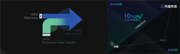 冬天不敢开空调？领克ZERO搭载热泵空调大幅提升能耗表现(图2)
