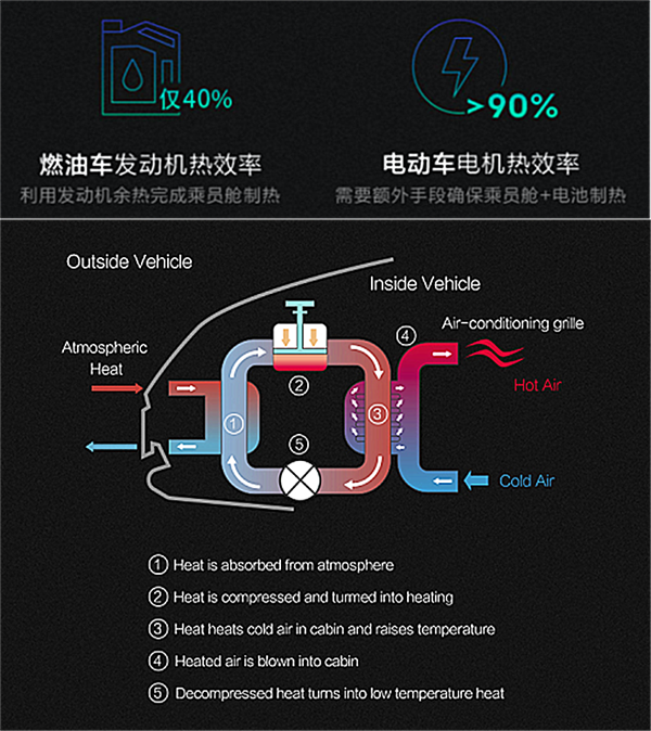 冬天不敢开空调？领克ZERO搭载热泵空调大幅提升能耗表现
