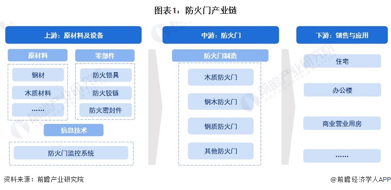 【干货】2024年中国防火门行业产业链全景梳理及区域热力地图