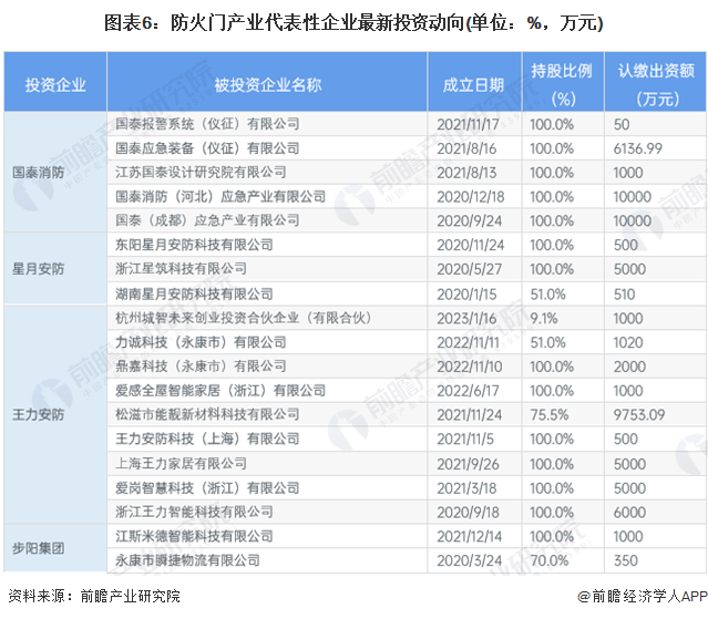 【干货】2024年中国防火门行业产业链全景梳理及区域热力地图(图6)