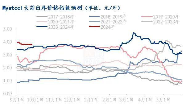 国庆节后中国大蒜主产区农忙开始库内蒜将如何演绎(图2)