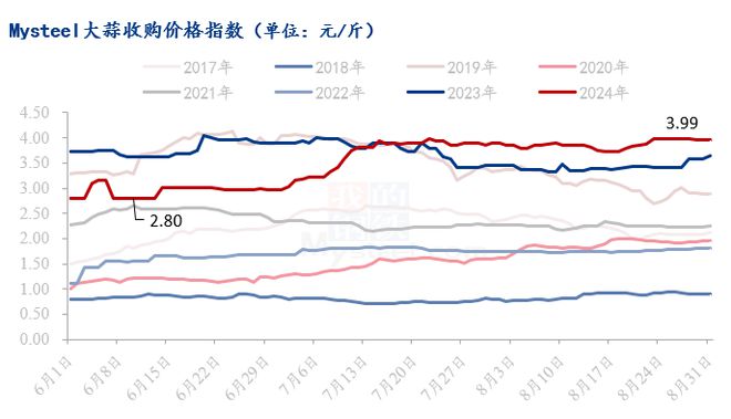 国庆节后中国大蒜主产区农忙开始库内蒜将如何演绎