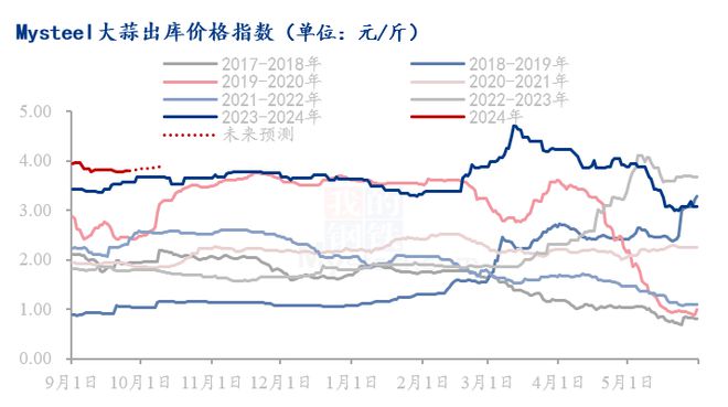 国庆节后中国大蒜主产区农忙开始库内蒜将如何演绎(图3)