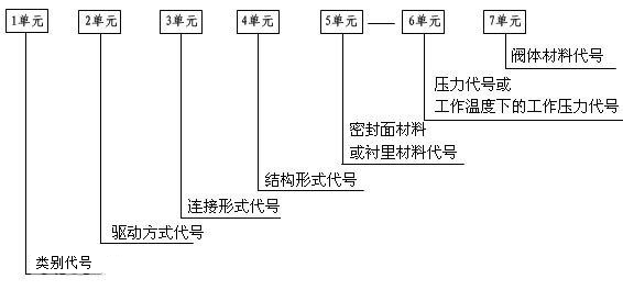 电动丨气动丨手动闸阀的型号编制方法与表示方法(图2)