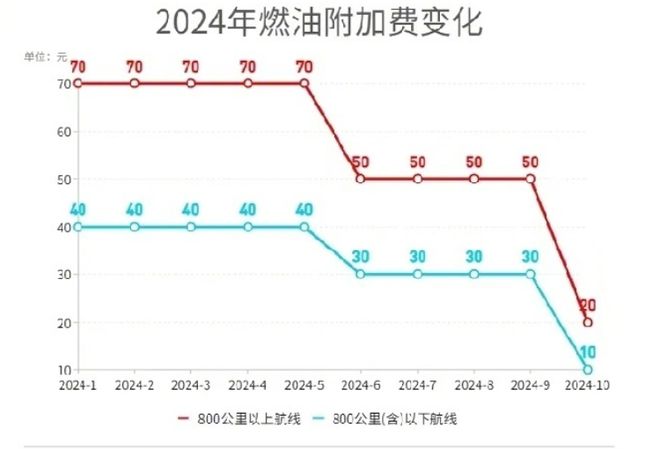 10月5日起大幅下调