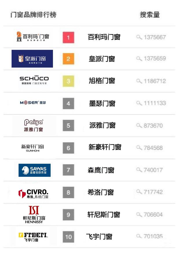 中国门窗十大品牌公认榜单（好评热度top10）