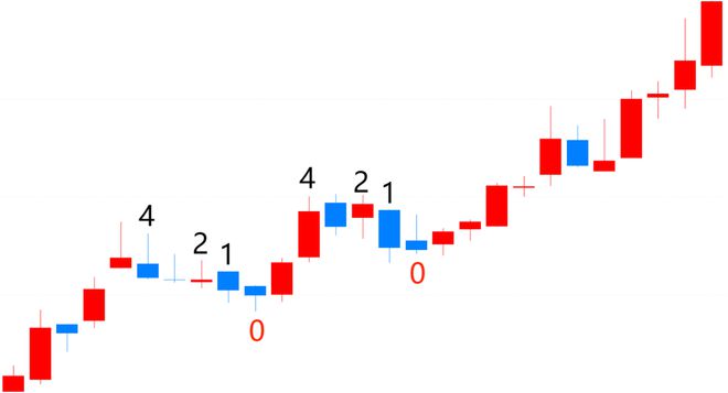 4根K线做好短线低吸——数字量化模型：421战法