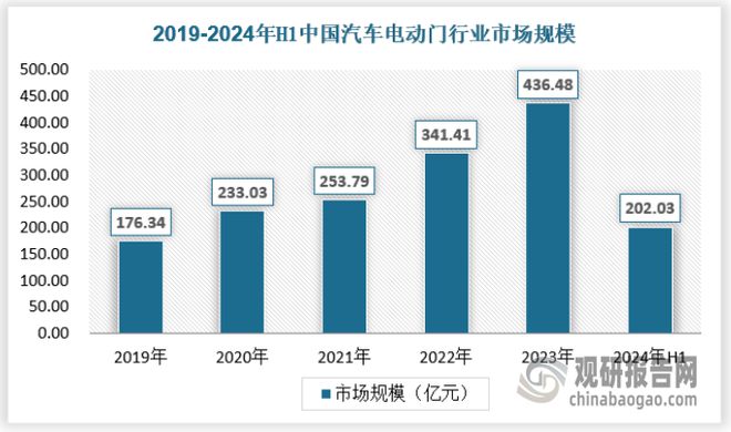 中国汽车电动门行业发展趋势与投资前景研究报告（2024-2031年）(图3)