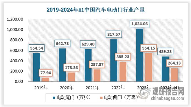 中国汽车电动门行业发展趋势与投资前景研究报告（2024-2031年）(图4)