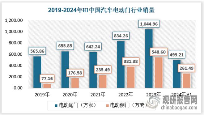 中国汽车电动门行业发展趋势与投资前景研究报告（2024-2031年）(图5)