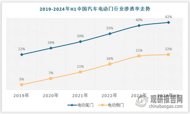 中国汽车电动门行业发展趋势与投资前景研究报告（2024-2031年）(图6)