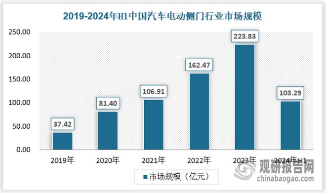 中国汽车电动门行业发展趋势与投资前景研究报告（2024-2031年）(图8)