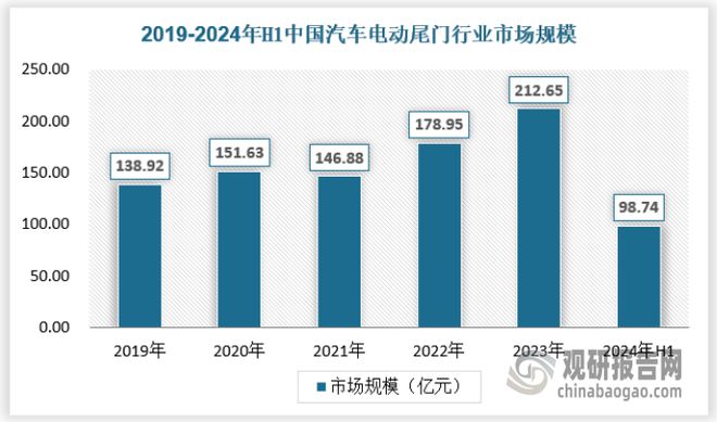 中国汽车电动门行业发展趋势与投资前景研究报告（2024-2031年）(图7)