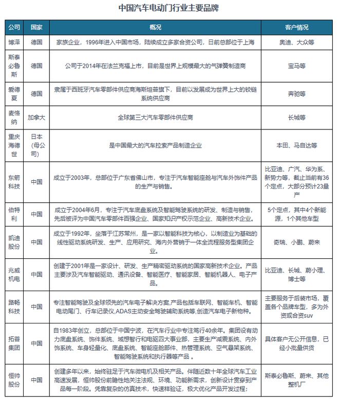 中国汽车电动门行业发展趋势与投资前景研究报告（2024-2031年）(图9)