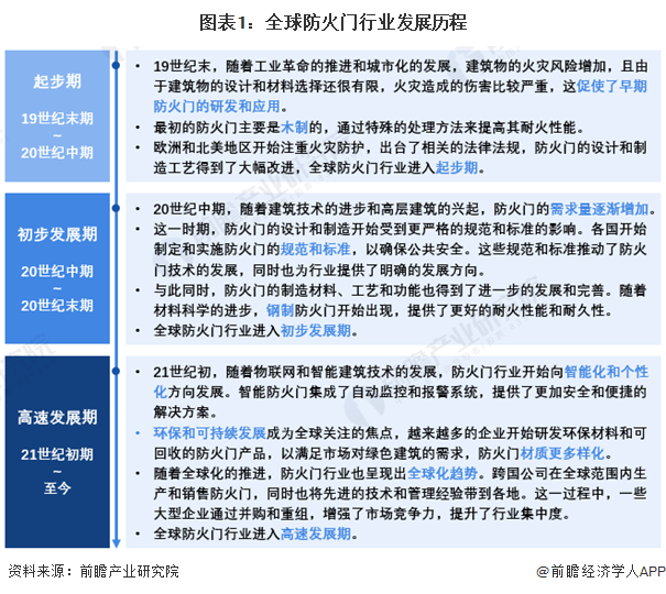 2024年全球防火门行业发展现状及趋势分析2023年市场规模达到151亿美元【组图】