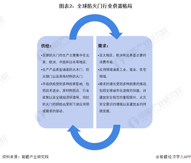 2024年全球防火门行业发展现状及趋势分析2023年市场规模达到151亿美元【组图】(图2)