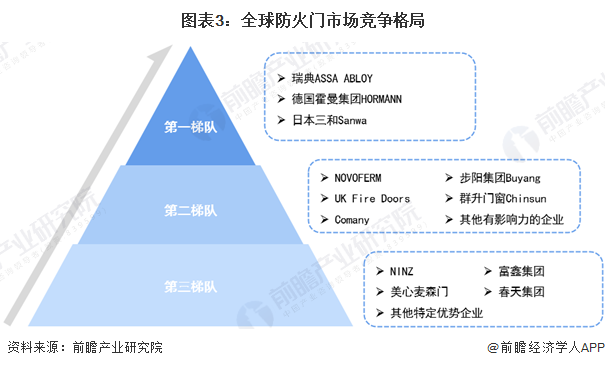 2024年全球防火门行业发展现状及趋势分析2023年市场规模达到151亿美元【组图】(图3)