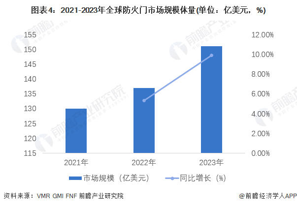 2024年全球防火门行业发展现状及趋势分析2023年市场规模达到151亿美元【组图】(图4)