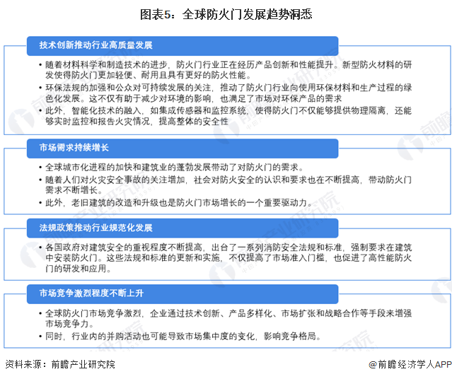 2024年全球防火门行业发展现状及趋势分析2023年市场规模达到151亿美元【组图】(图5)