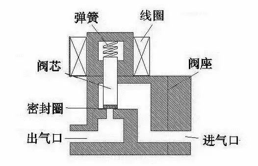 电磁阀的原理和一些动态图(图1)