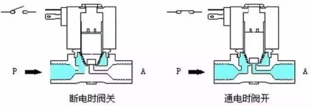 电磁阀的原理和一些动态图(图2)