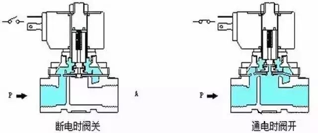 电磁阀的原理和一些动态图(图4)