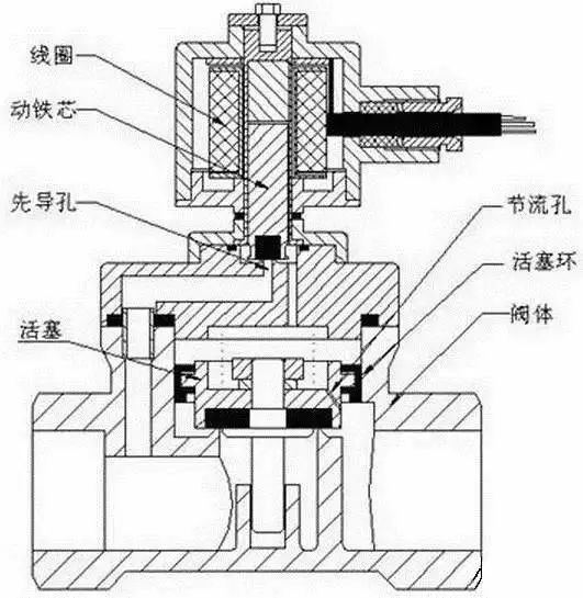 电磁阀的原理和一些动态图(图5)