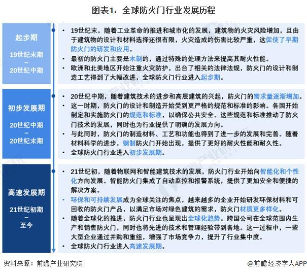 「行业前瞻」2024-2029年全球及中国防火门行业发展分析