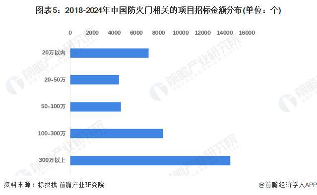 「行业前瞻」2024-2029年全球及中国防火门行业发展分析(图4)