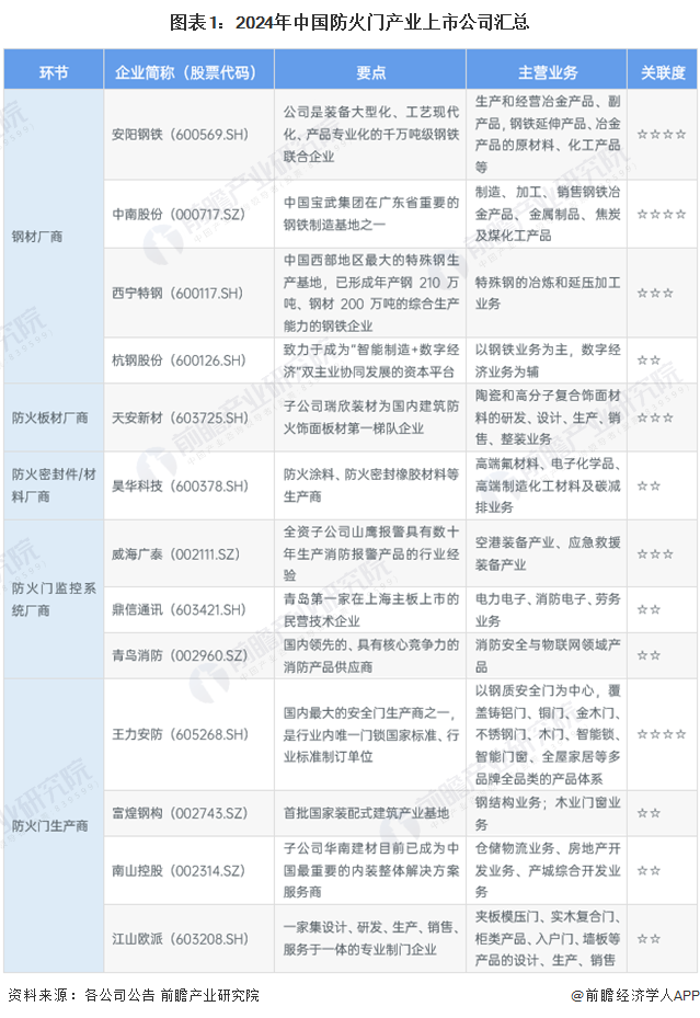 【全网最全】2024年中国防火门行业上市公司全方位对比(附业务布局汇总、业绩对比、业务规划等)