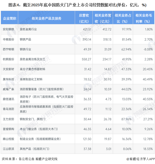 【全网最全】2024年中国防火门行业上市公司全方位对比(附业务布局汇总、业绩对比、业务规划等)(图4)