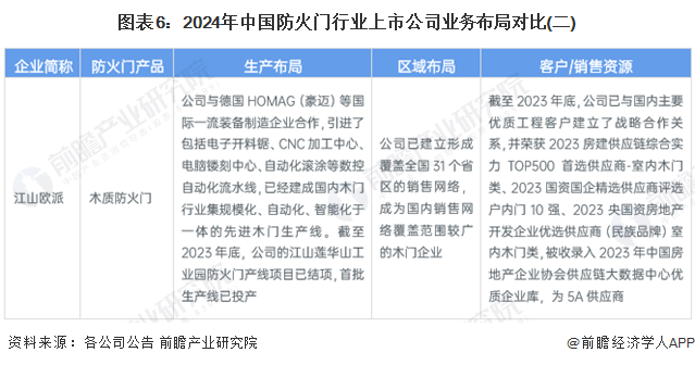 【全网最全】2024年中国防火门行业上市公司全方位对比(附业务布局汇总、业绩对比、业务规划等)(图6)