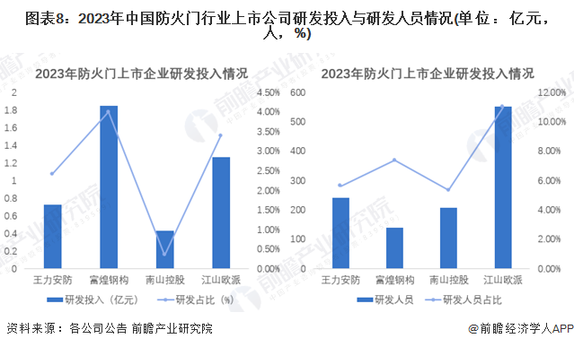 【全网最全】2024年中国防火门行业上市公司全方位对比(附业务布局汇总、业绩对比、业务规划等)(图8)