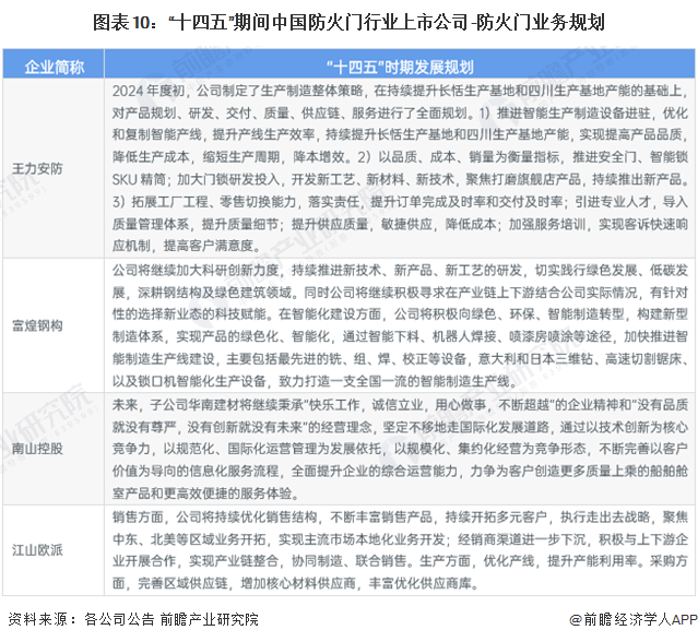 【全网最全】2024年中国防火门行业上市公司全方位对比(附业务布局汇总、业绩对比、业务规划等)(图9)