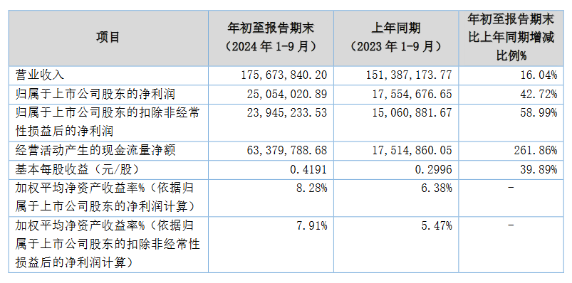 常辅股份2024年前三季度营利双增：扣非后利润增长59%核电产品交付增加较多