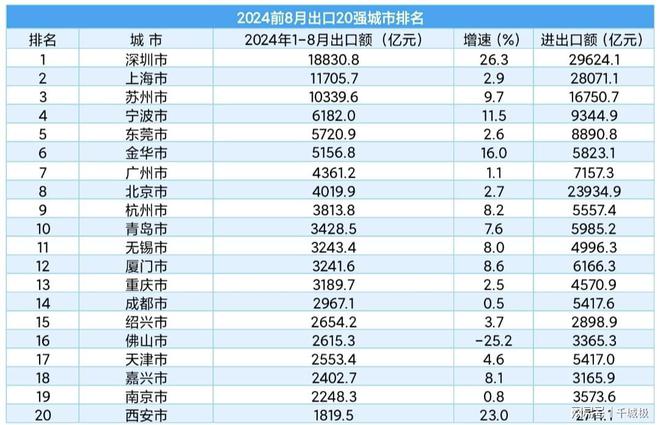 我国2024前8月出口20强出炉：深圳第1金华超广州重庆拉开成都(图2)