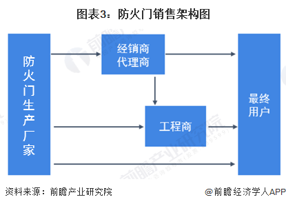 2024年中国防火门行业供需模式及现状分析行业供需较为平衡【组图】(图3)