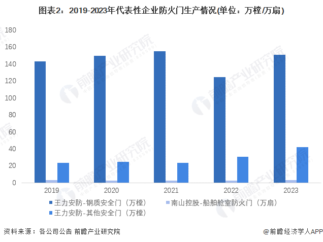 2024年中国防火门行业供需模式及现状分析行业供需较为平衡【组图】(图2)