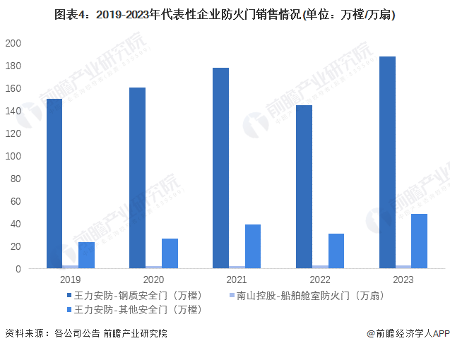 2024年中国防火门行业供需模式及现状分析行业供需较为平衡【组图】(图4)