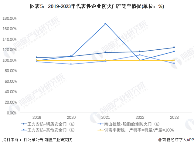 2024年中国防火门行业供需模式及现状分析行业供需较为平衡【组图】(图5)