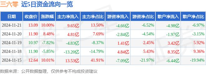 11月21日三六零涨停分析：ChatGPT多模态人工智能大模型概念热股