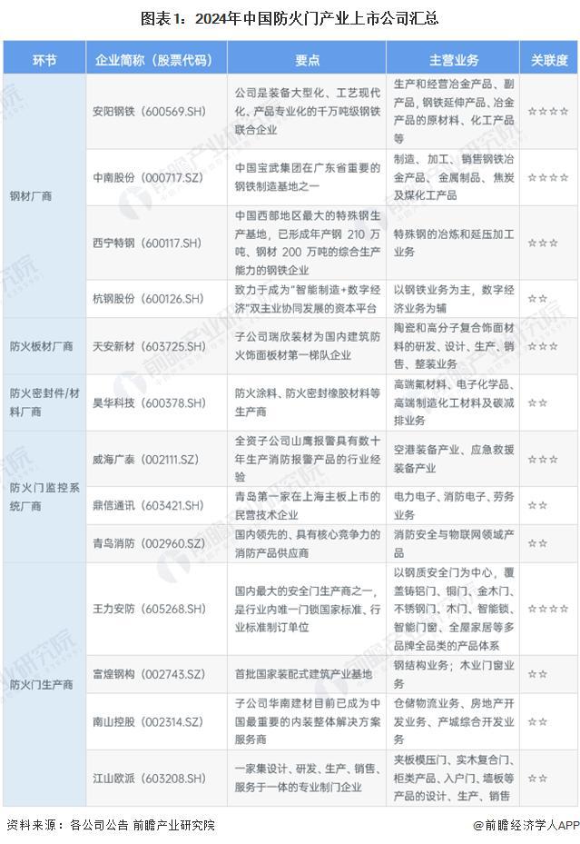 「前瞻分析」2024-2029年中国防火门细分市场优势企业分析