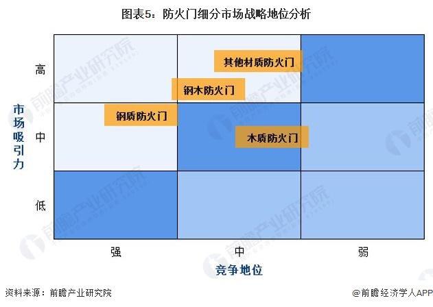 「前瞻分析」2024-2029年中国防火门细分市场优势企业分析(图3)