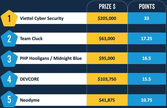 Pwn2Own上白帽黑客连续第四次突破百万美元奖金大关