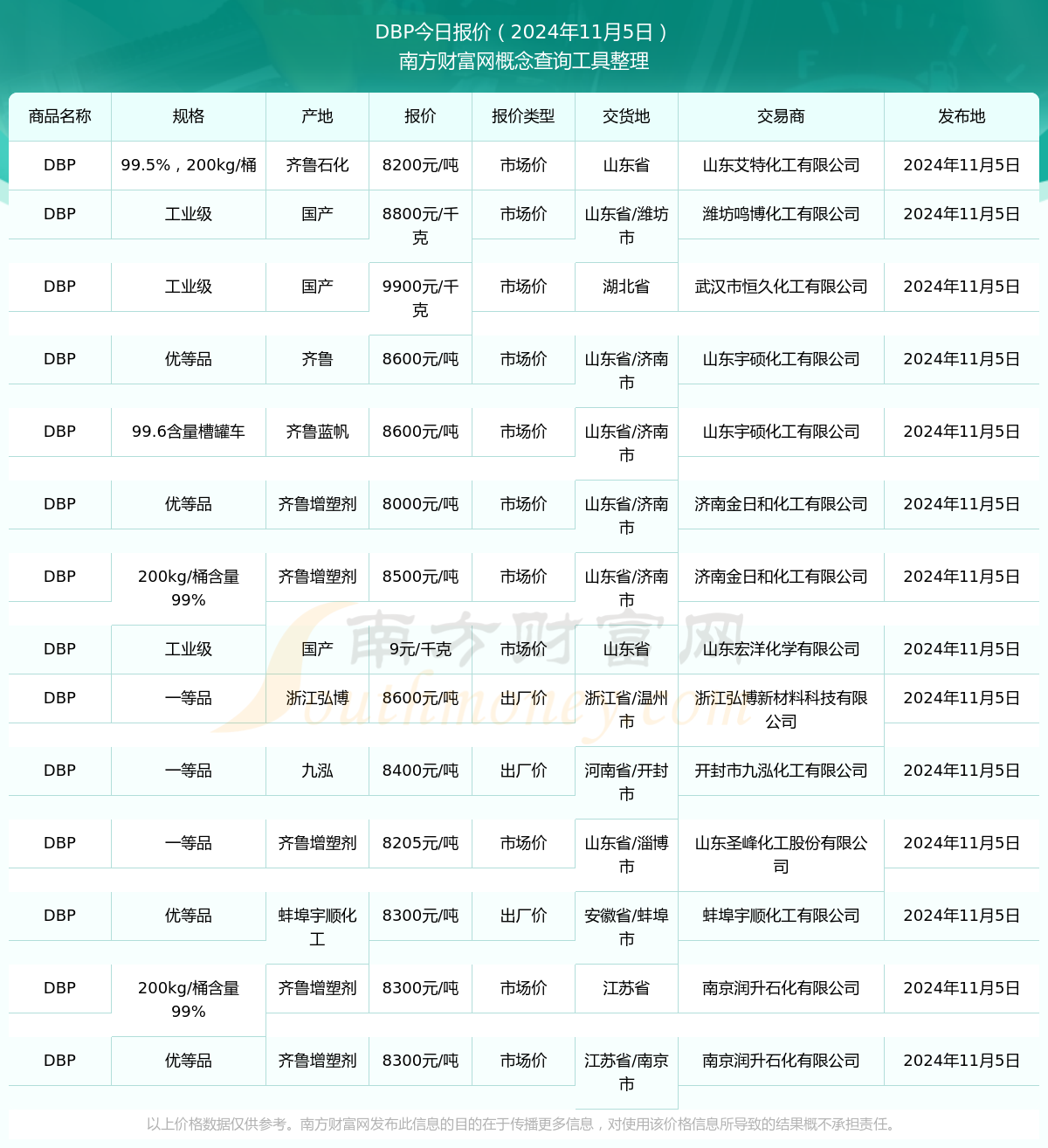 DBP今天价格（2024年11月5日）